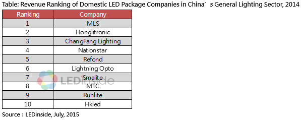 Trendforce Reports 39 Of 2018 Chinese Led Package Market Went To 340421001437534968 China Is Curly The Main Global Manufacturing Base Of Led Lighting